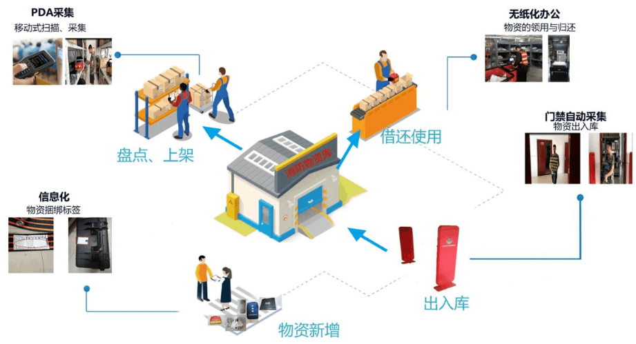 物資管理系統(tǒng)