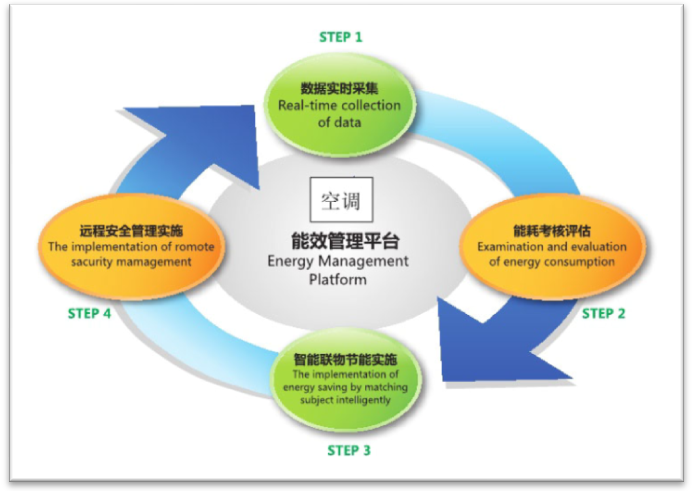 能源能耗管理系統(tǒng)
